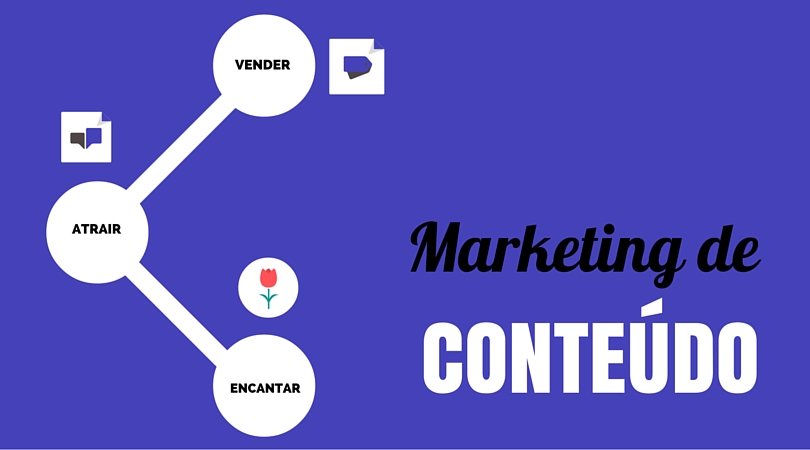 Marketing de conteúdo: Por que adotá-lo?